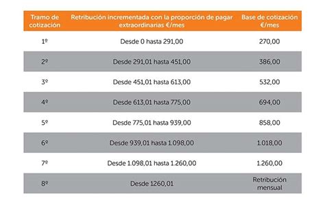 descuento cotización salario empleado de hogar
